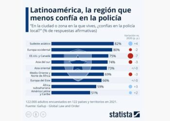 Latinoamérica es la región del mundo que menos confía en su policía
