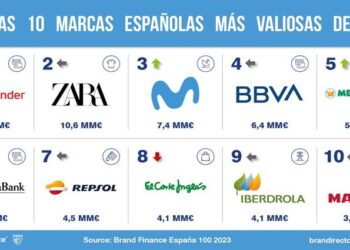 Banco Santander, Zara, Movistar… Estas son las marcas españolas más valiosas