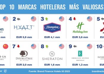 NH Hotels y Grupo Barceló, las marcas de hoteles más valiosas según Brand Finance