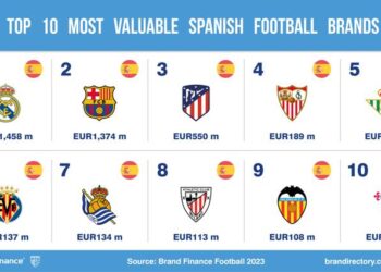 La marca Real Madrid baja un 4%, pero sigue siendo la más fuerte del mundo