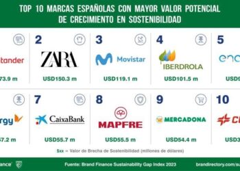 Las marcas españolas con mayor valor potencial de crecimiento en sostenibilidad