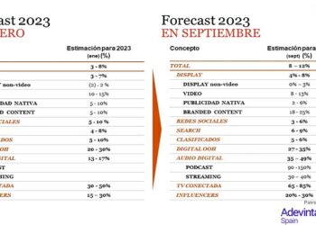 La inversión publicitaria digital aumenta hasta un 12% en 2023