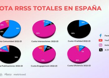 Netflix, LaLiga y DAZN: las marcas más virales en redes sociales