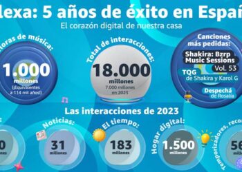 Cinco años de Alexa en España: ¿Qué es lo que más le pedimos?