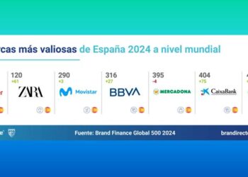 Estas son las marcas más valiosas de España a nivel mundial