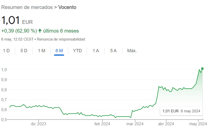 Vocento: evolución accionarial últimos seis meses