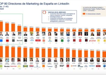 ¿Quiénes son los directores de marketing más influyentes en LinkedIn?