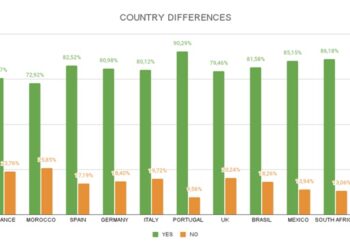El 82% de los españoles creen que las empresas son sostenibles por publicidad
