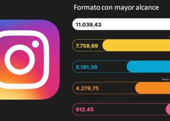 Metricool: Los vídeos cortos de Instagram siguen siendo ‘el rey de la pista’