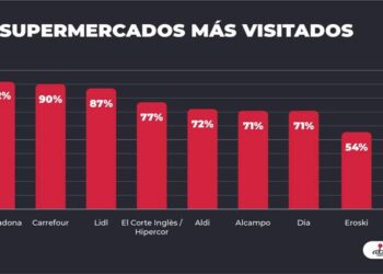 Por qué eligen los españoles a Carrefour, Mercadona y Lidl para hacer la compra
