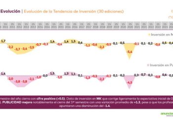 Inversión en publicidad y marketing: Así cerrará 2024 según la aea y SCOPEN