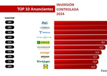 InfoAdex: El primer anunciante en España es Procter & Gamble, con una inversión de 77,7 M€
