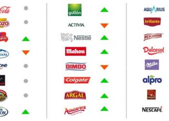 Kantar: Coca-Cola, ElPozo y Campofrío, las marcas de consumo preferidas en España