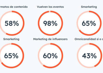 El marketing avanza en España, pero los datos y la tecnología lo frenan