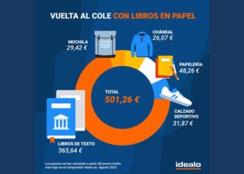 Vuelta al cole 2025, momento clave del calendario de consumo, ¿cuánto costará?
