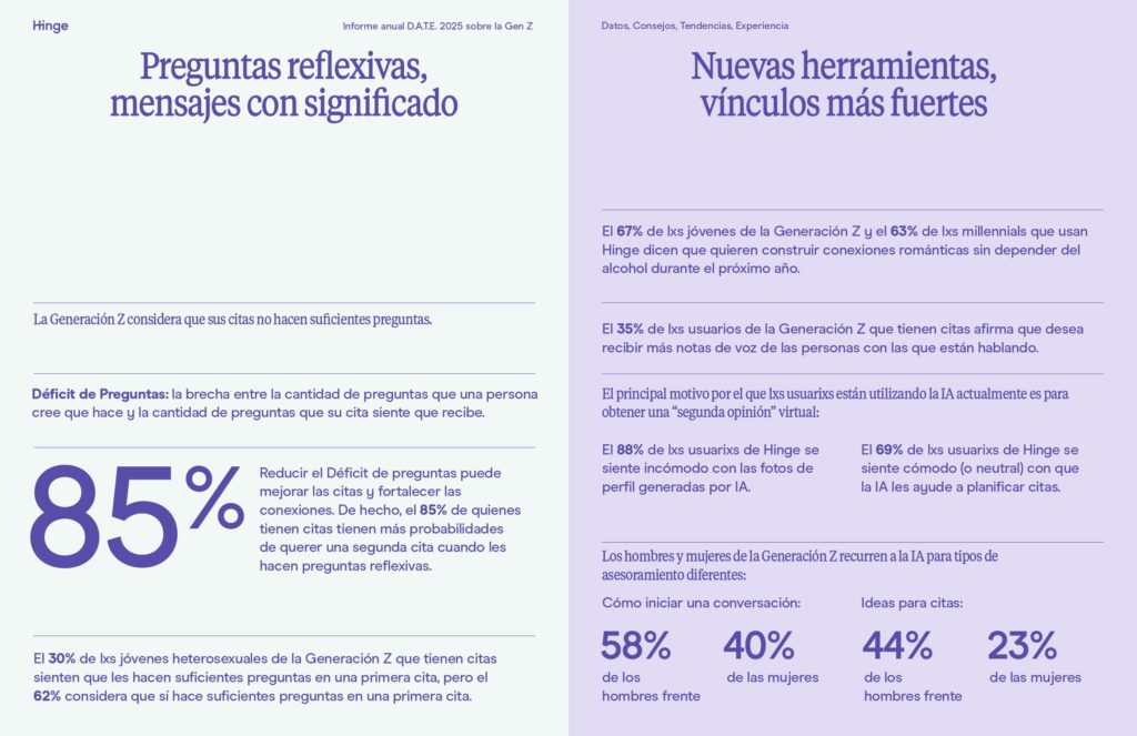 El nuevo informe anual D.A.T.E. 2025 de Hinge refleja que el 84% de lxs usuarixs de Hinge de la generación Z buscan nuevas formas de crear intimidad emocional.
