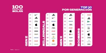 “100 Marcas Que Molan”, según Padre y BigBand