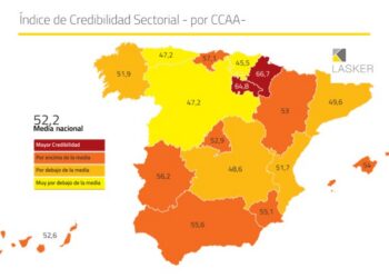 La credibilidad de las empresas en España apenas alcanza el aprobado, según el Índice Lasker