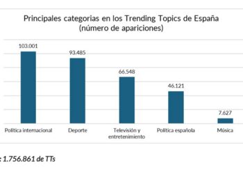 De Mazón a Asensio: Política y deporte marcan la tendencia de X en España durante 2025