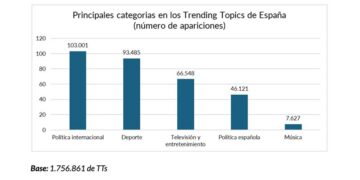De Mazón a Asensio: Política y deporte marcan la tendencia de X en España durante 2025