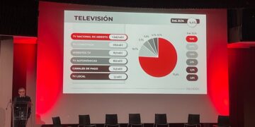 La inversión publicitaria en medios crece un 0,9% en 2025 y alcanza los 6.267 millones