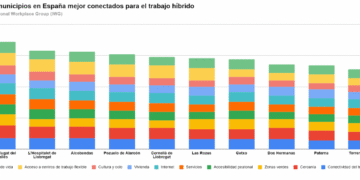 Sant Cugat del Vallès es el municipio mejor conectado de España para el trabajo híbrido en 2026 según IWG