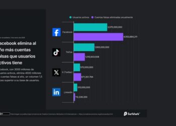 Más de 6.300 millones de cuentas falsas eliminadas en redes sociales: El desafío para el marketing digital