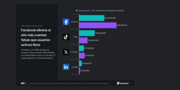 Más de 6.300 millones de cuentas falsas eliminadas en redes sociales: El desafío para el marketing digital