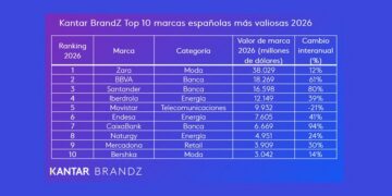 Zara, BBVA, Santander: Las 30 marcas españolas más valiosas aumentan su valor un 27%