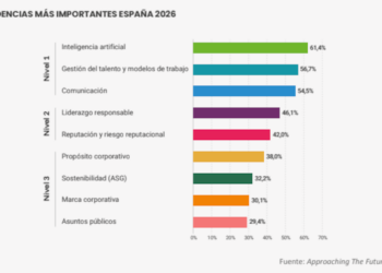 Las empresas sitúan la IA, talento y comunicación en el centro de su transformación