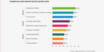 Las empresas sitúan la IA, talento y comunicación en el centro de su transformación
