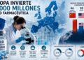 Europa invierte 60.000 millones en I+D farmacéutica