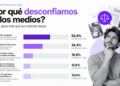 Sólo uno de cada tres españoles confía en las noticias que publican los medios de comunicación