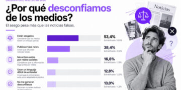 Sólo uno de cada tres españoles confía en las noticias que publican los medios de comunicación