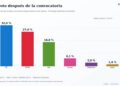 CICOMP lanza un ‘votómetro’ interactivo para analizar el escenario electoral del 29N