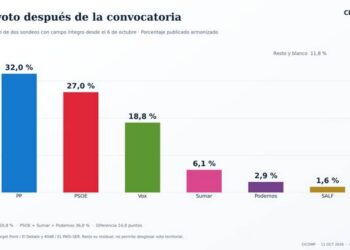 CICOMP lanza un ‘votómetro’ interactivo para analizar el escenario electoral del 29N