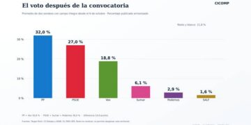 CICOMP lanza un ‘votómetro’ interactivo para analizar el escenario electoral del 29N